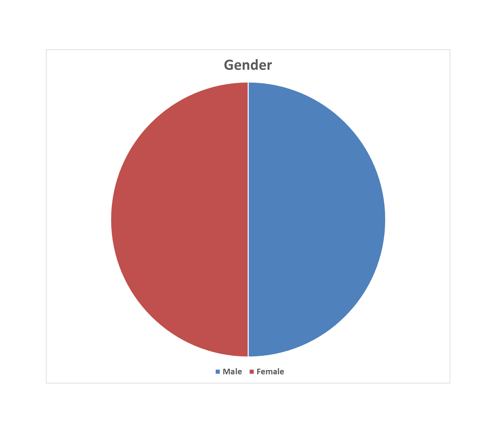 Fig 1 Gender