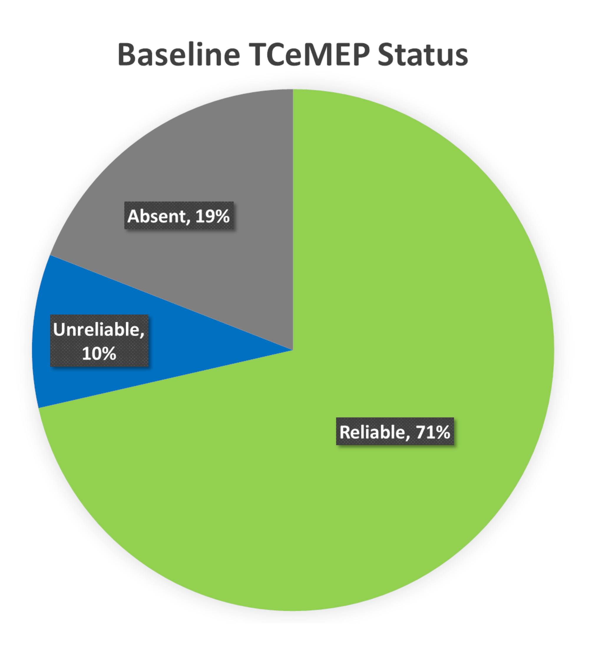 article_river_11f809c0b6a411e8aa4a61f6a0c36fd5-Fig-10.-Baseline-TCeMEP-Status