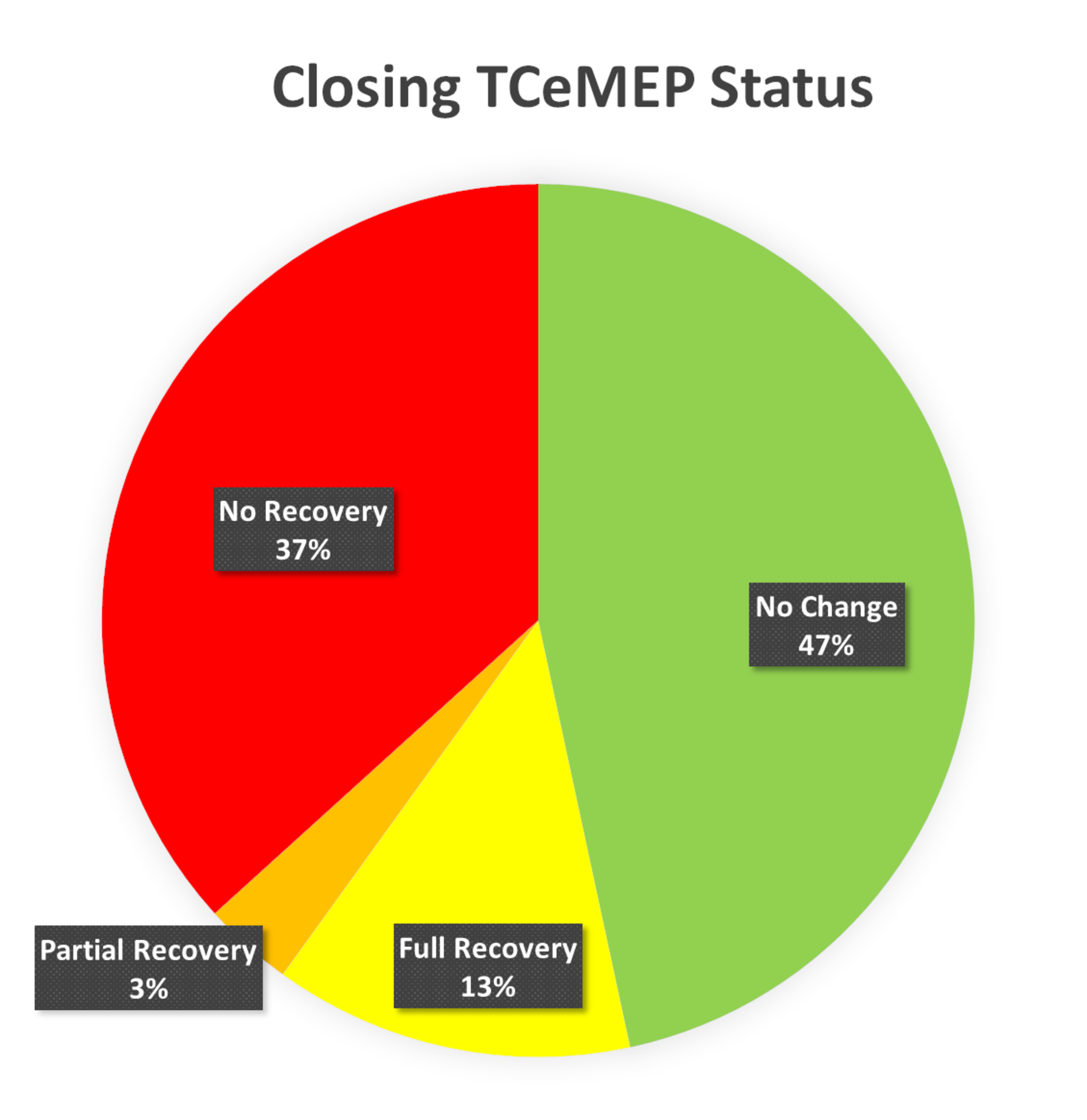 article_river_1f3c56e0b6a411e89e7f938d176d24e2-Fig-11.-Closing-TCeMEP-Status