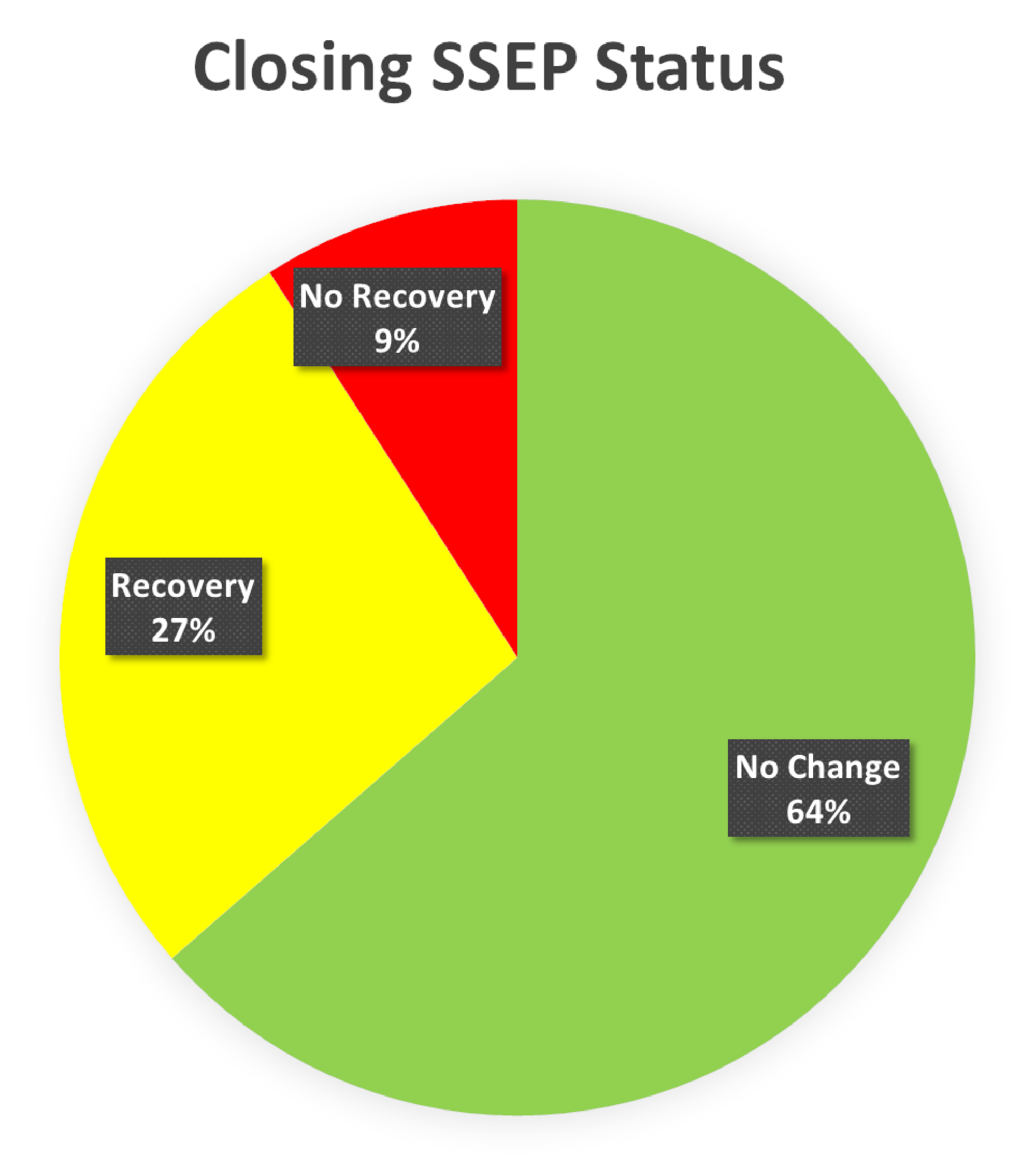 article_river_fec57f10b04811e88206ff4814db58fa-Fig-6.-Closing-SSEP-Status